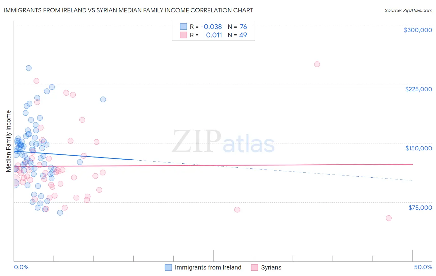 Immigrants from Ireland vs Syrian Median Family Income