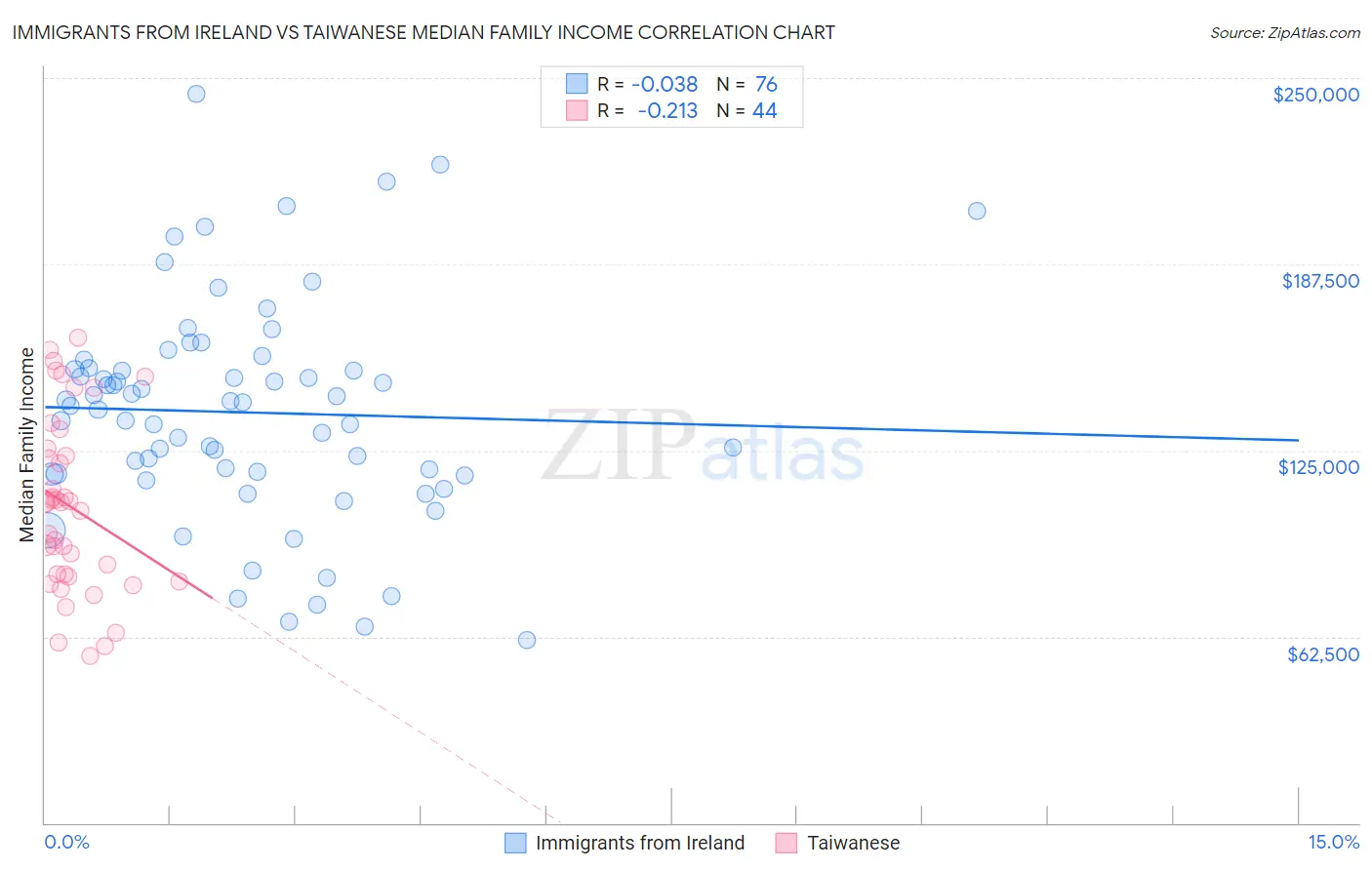 Immigrants from Ireland vs Taiwanese Median Family Income