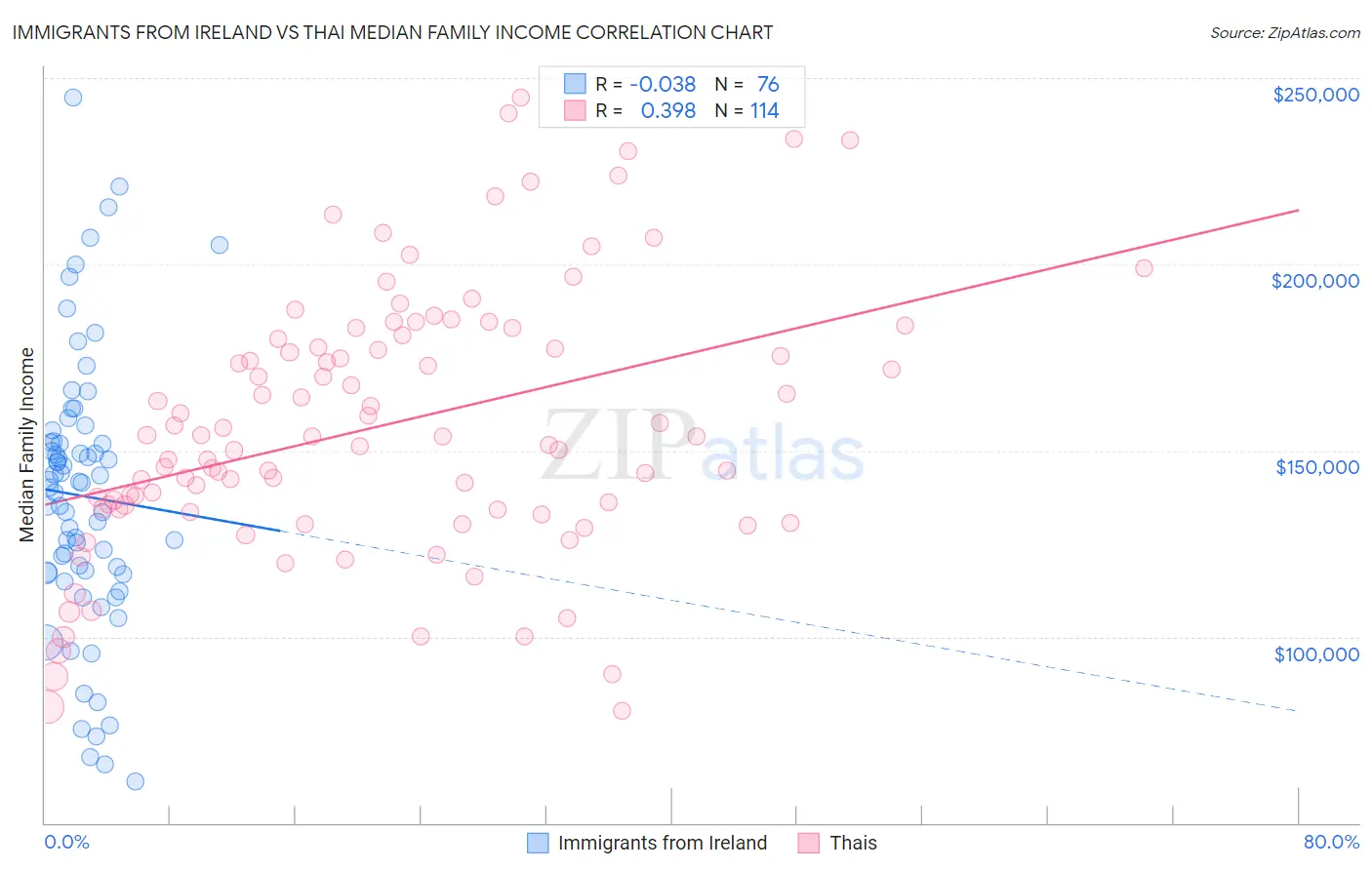 Immigrants from Ireland vs Thai Median Family Income