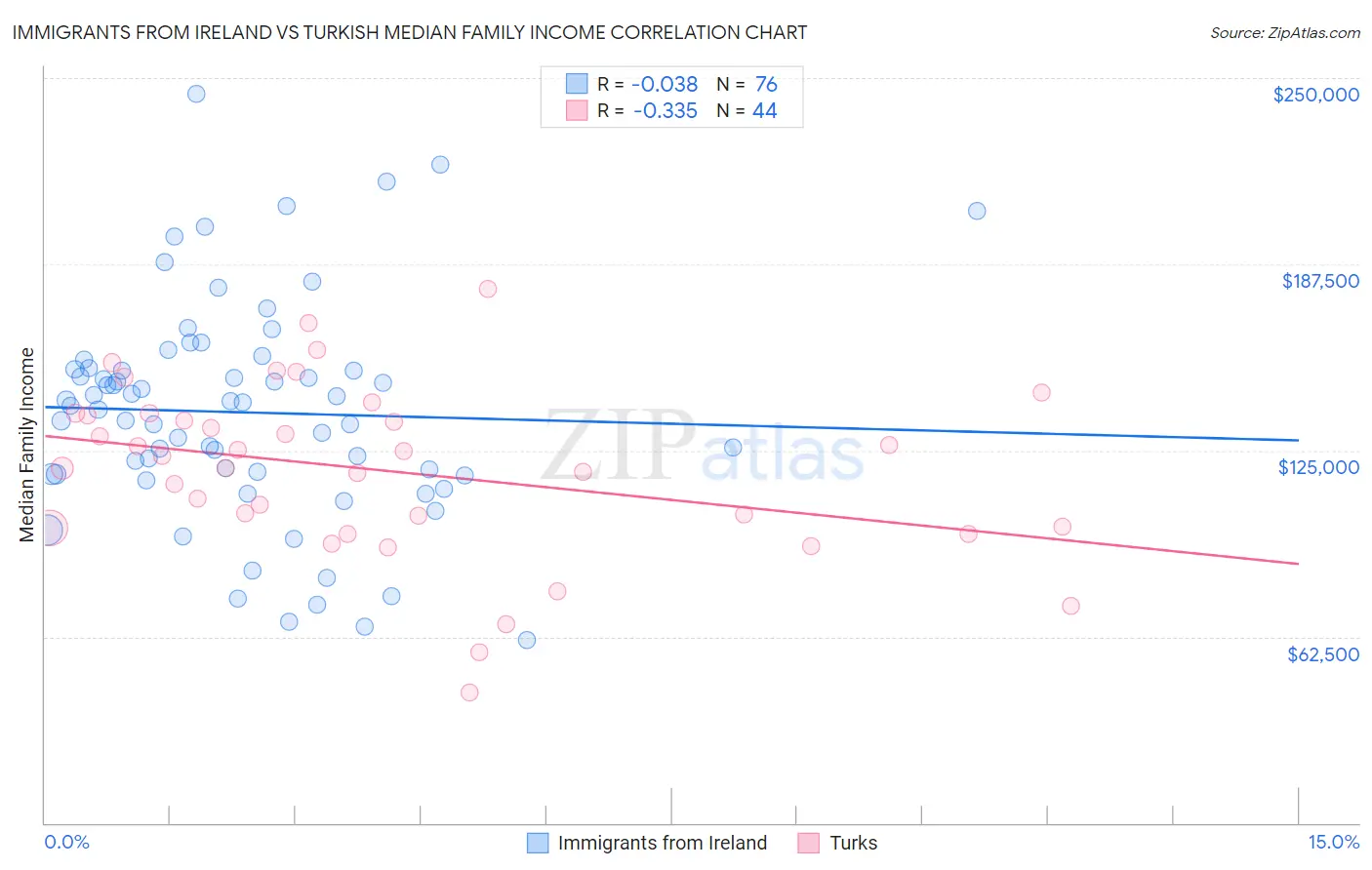 Immigrants from Ireland vs Turkish Median Family Income