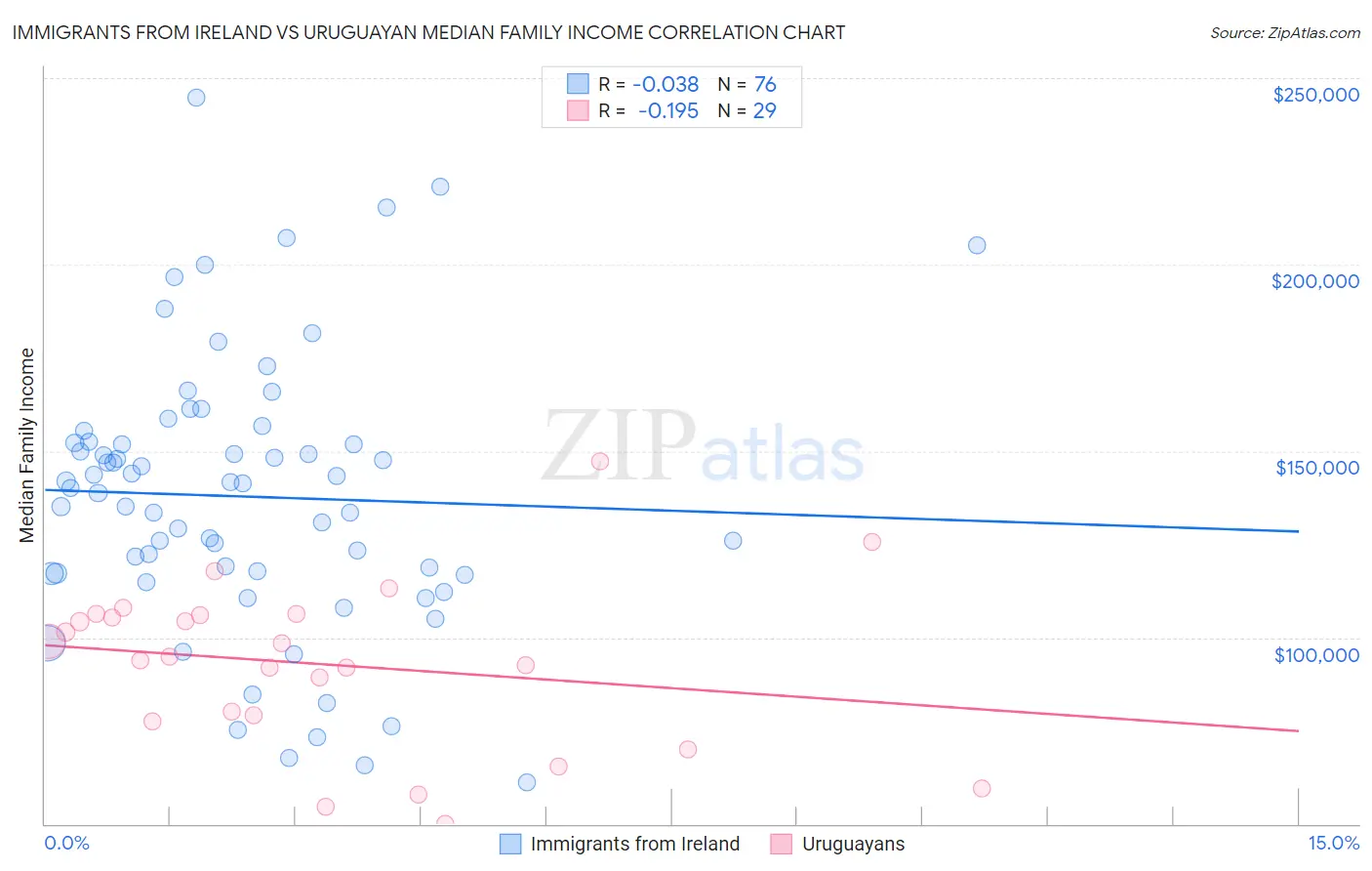 Immigrants from Ireland vs Uruguayan Median Family Income