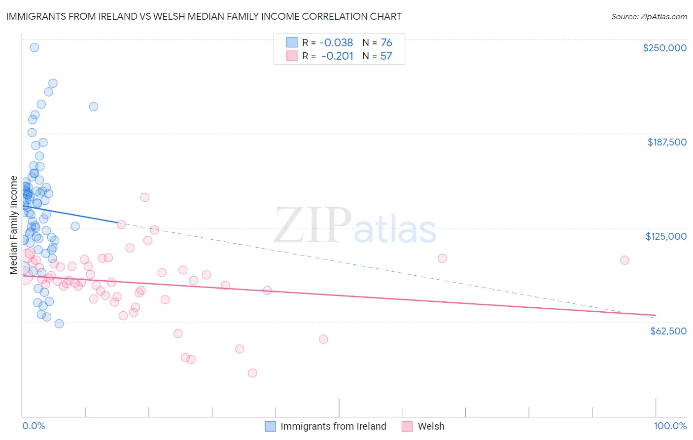 Immigrants from Ireland vs Welsh Median Family Income