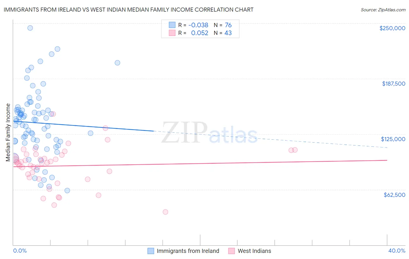 Immigrants from Ireland vs West Indian Median Family Income