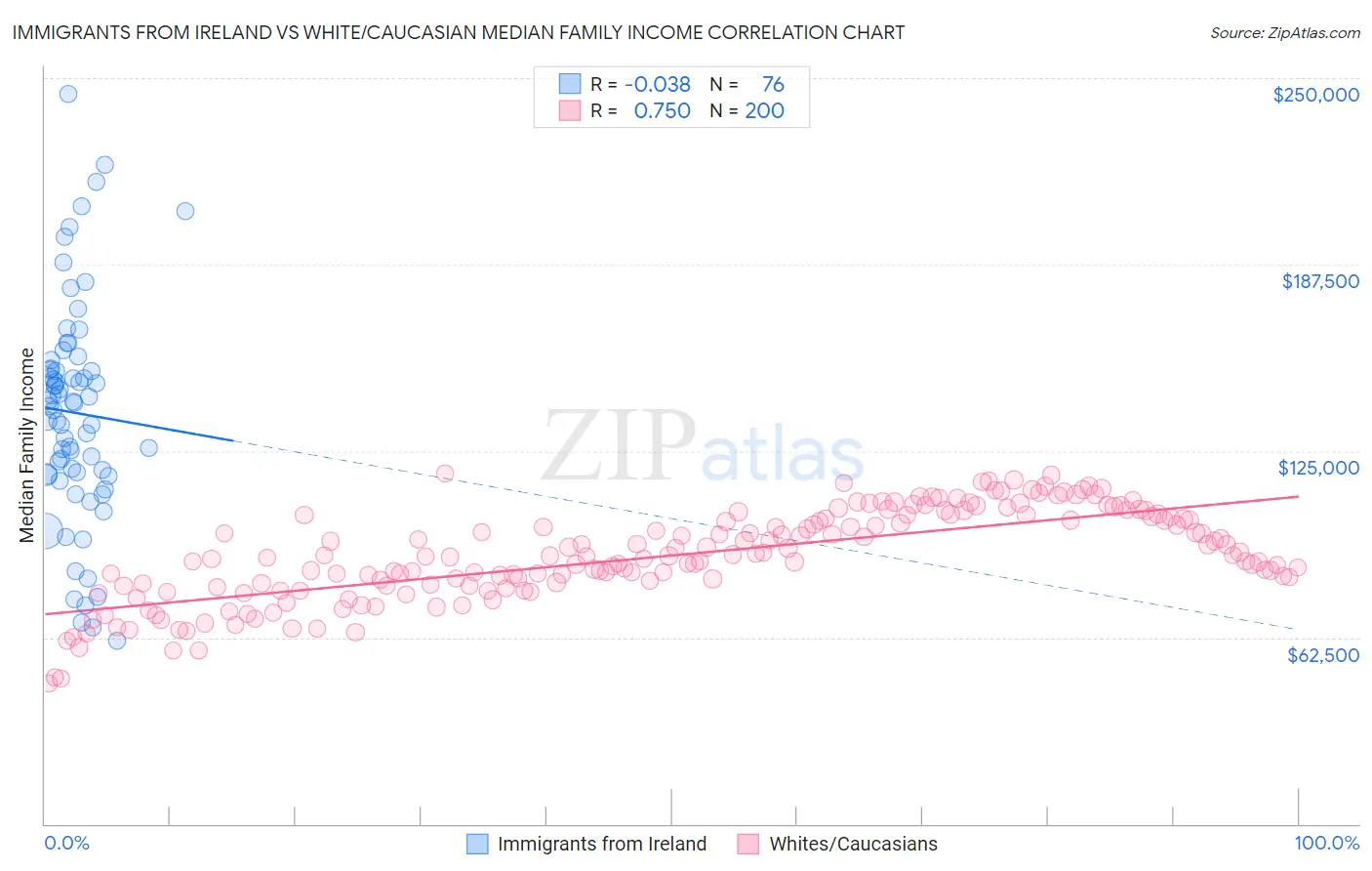 Immigrants from Ireland vs White/Caucasian Median Family Income