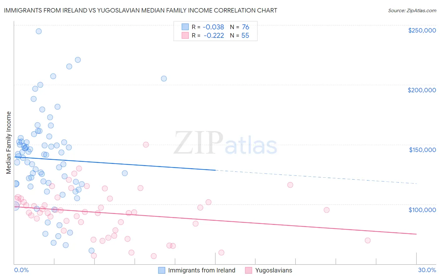 Immigrants from Ireland vs Yugoslavian Median Family Income