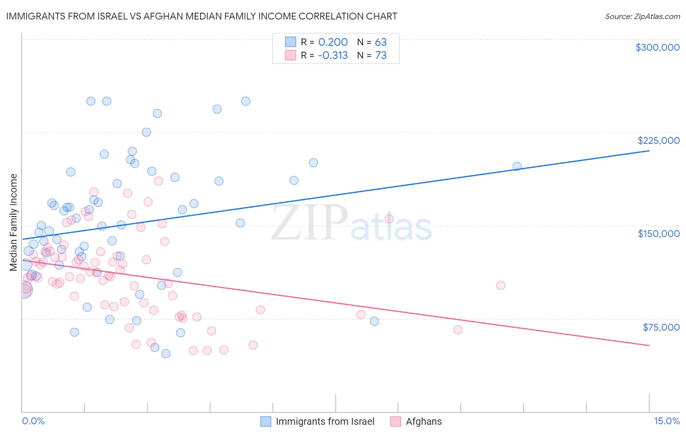 Immigrants from Israel vs Afghan Median Family Income