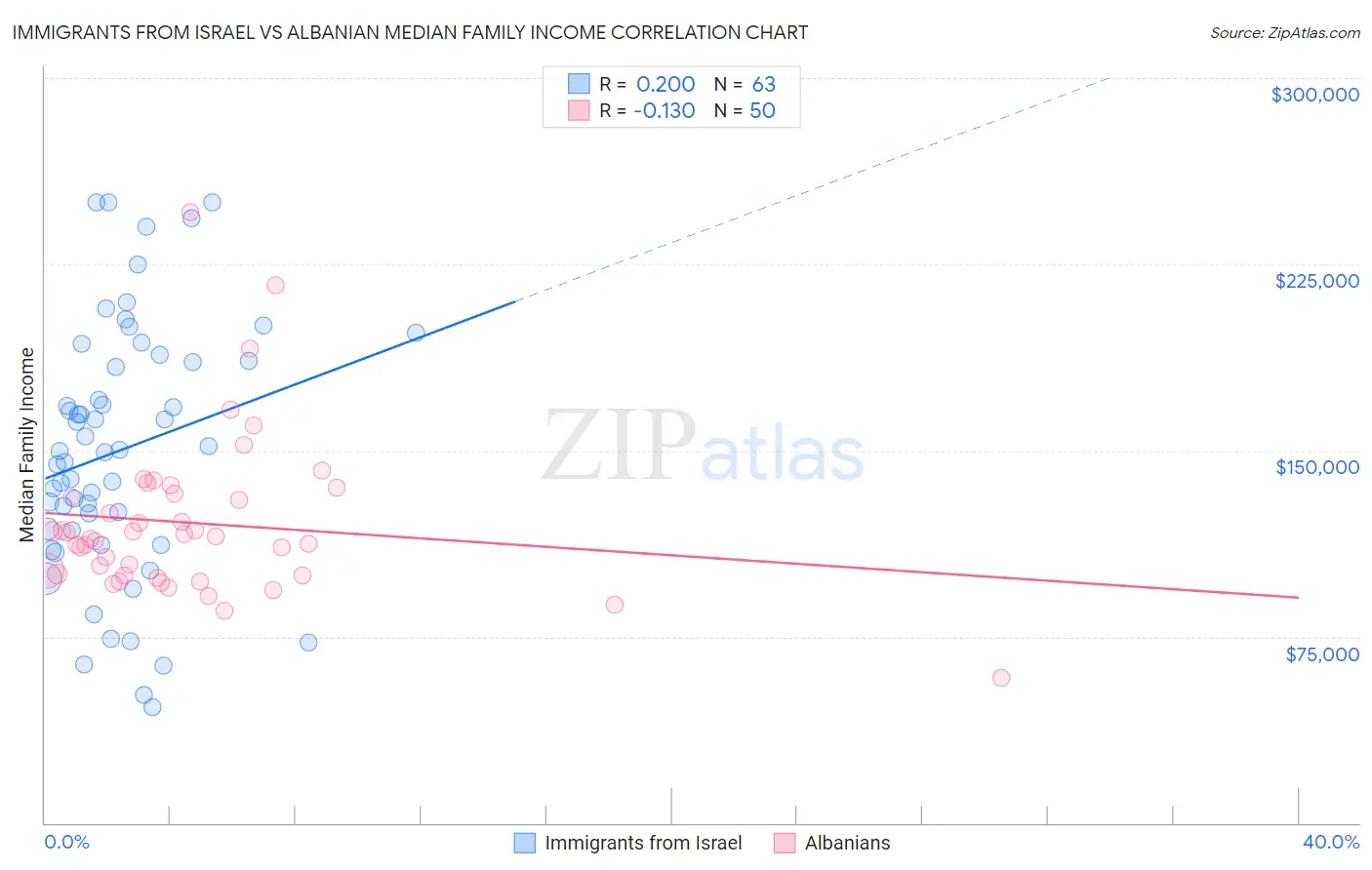Immigrants from Israel vs Albanian Median Family Income