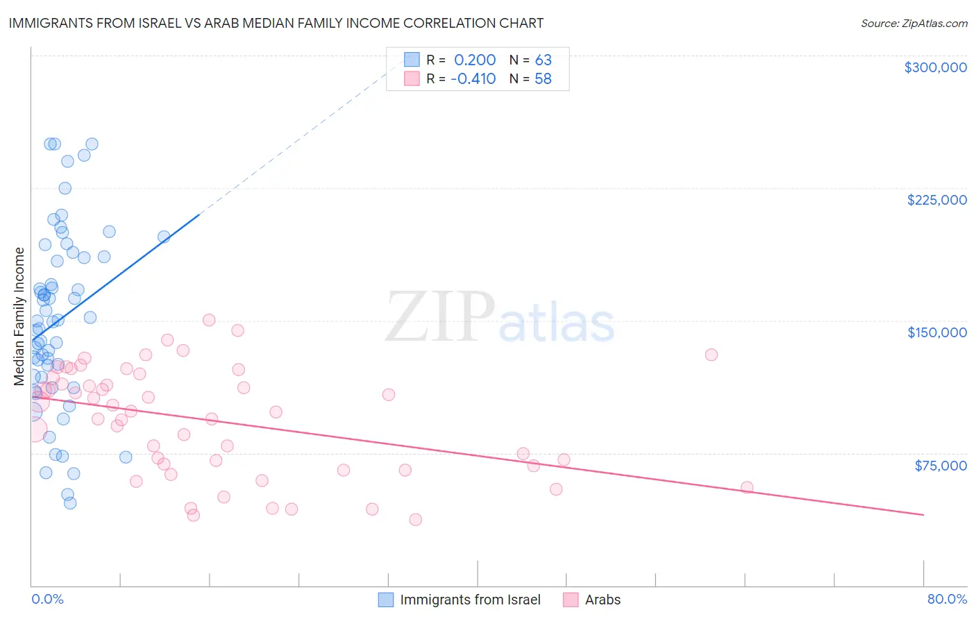 Immigrants from Israel vs Arab Median Family Income