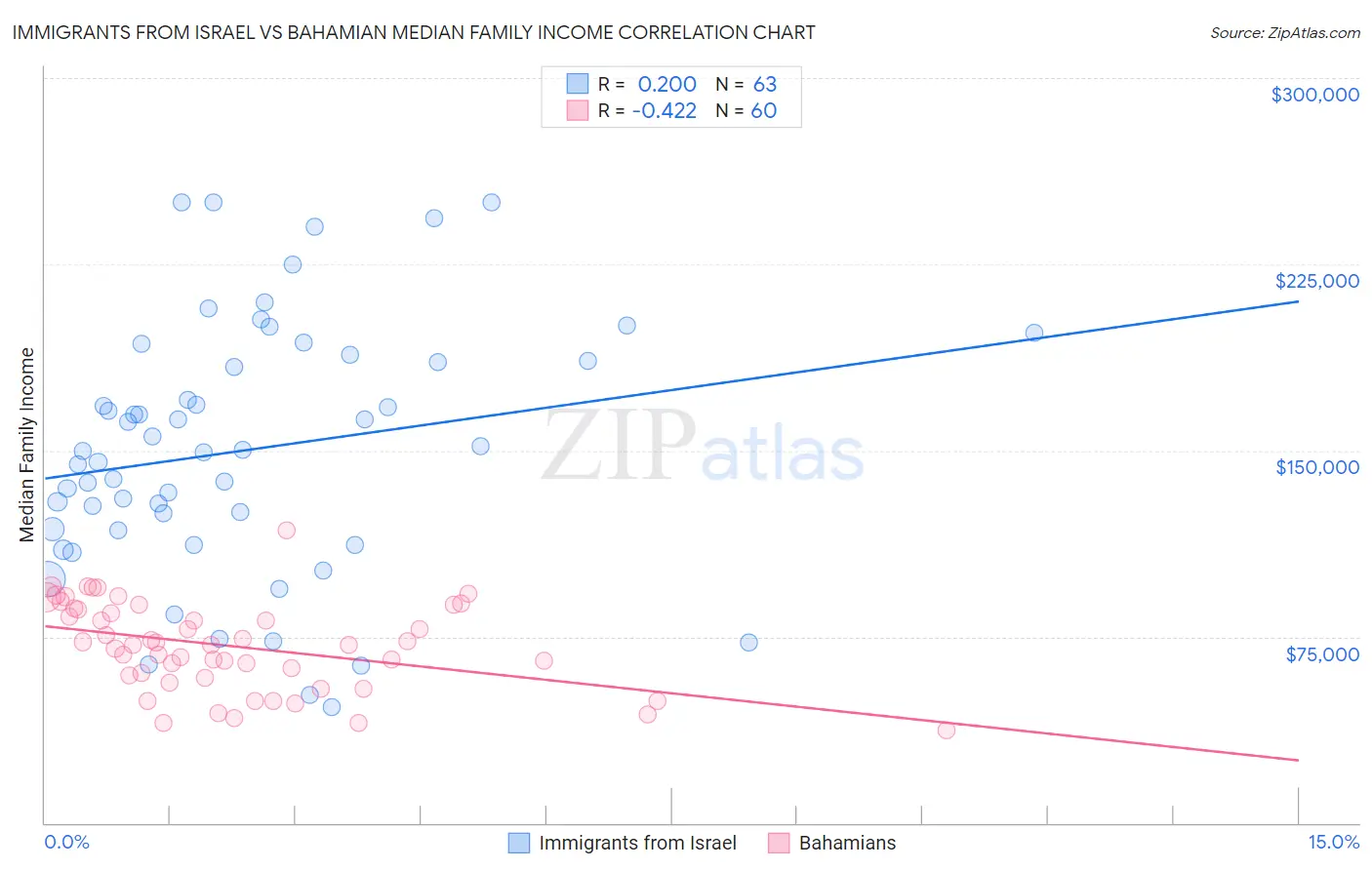 Immigrants from Israel vs Bahamian Median Family Income