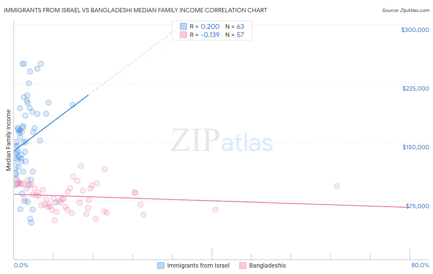 Immigrants from Israel vs Bangladeshi Median Family Income