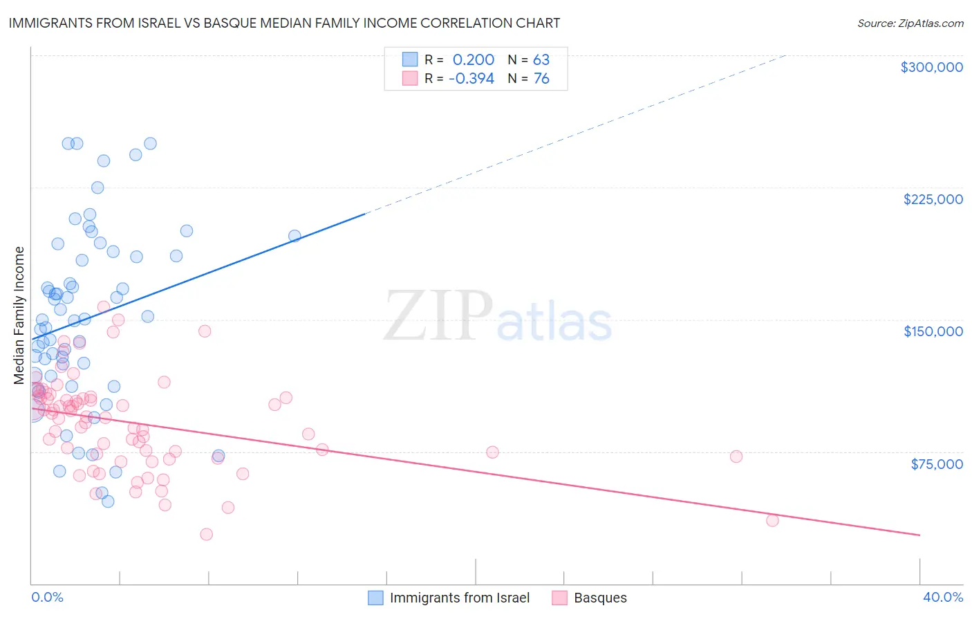 Immigrants from Israel vs Basque Median Family Income