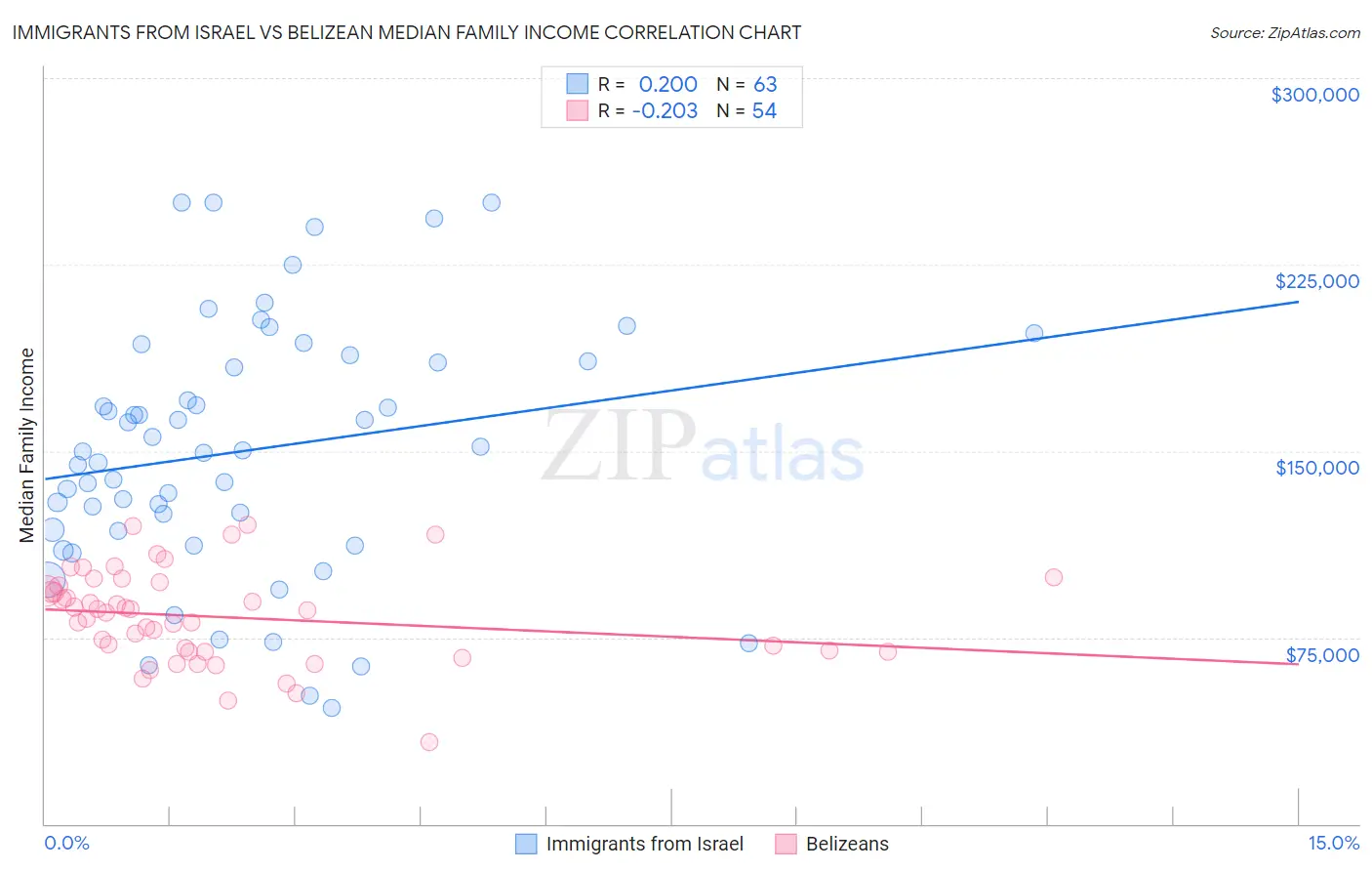 Immigrants from Israel vs Belizean Median Family Income