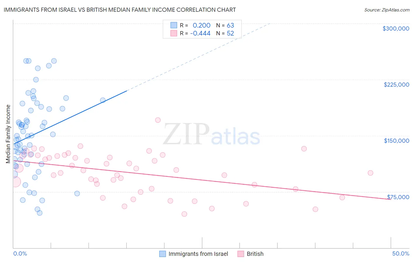 Immigrants from Israel vs British Median Family Income