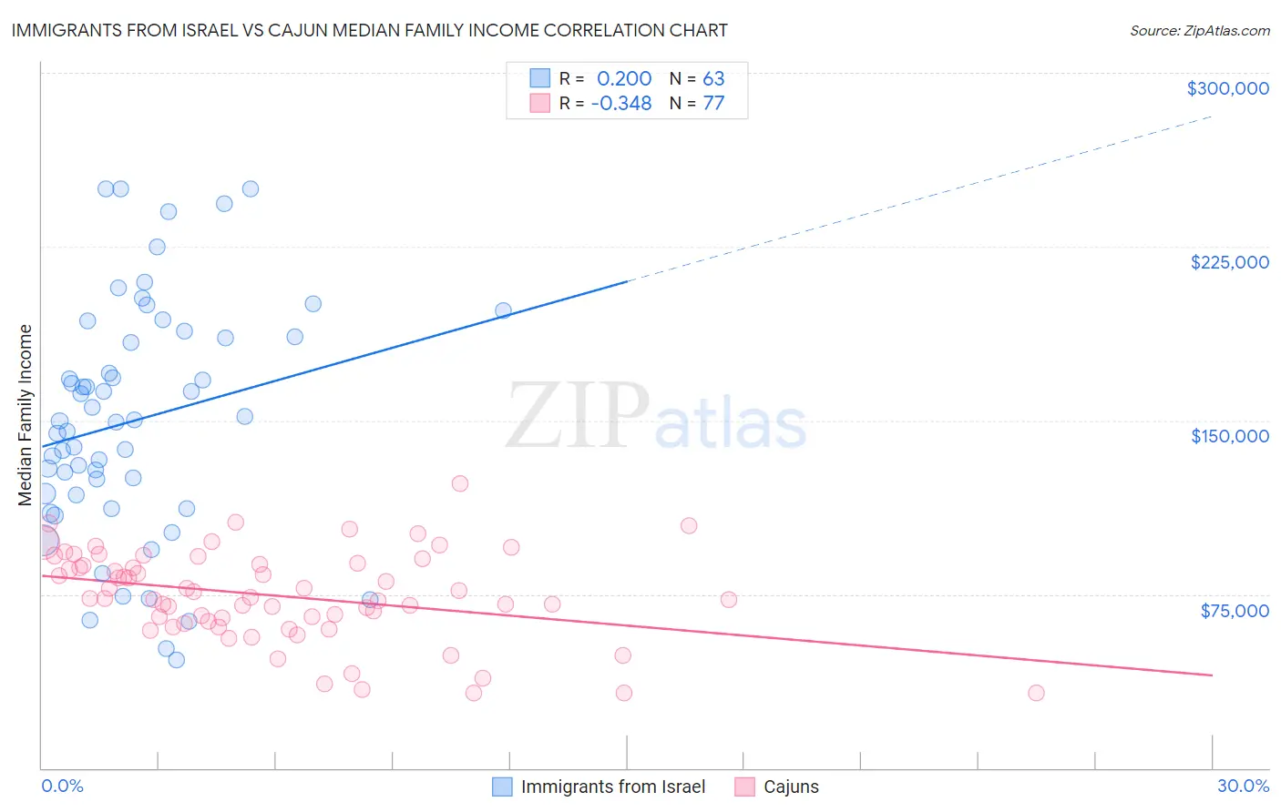 Immigrants from Israel vs Cajun Median Family Income