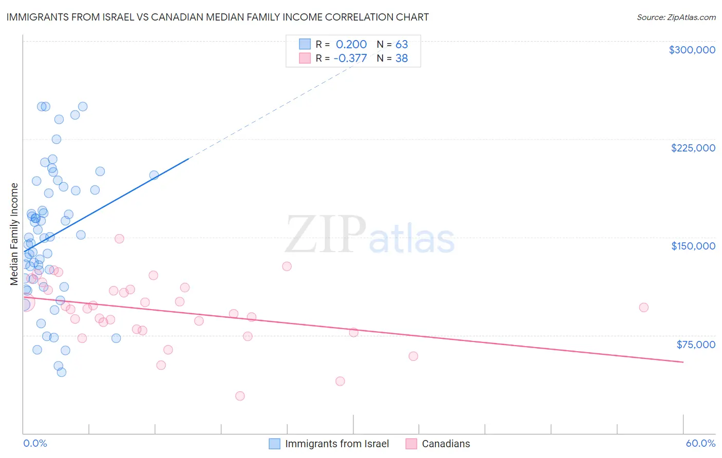 Immigrants from Israel vs Canadian Median Family Income