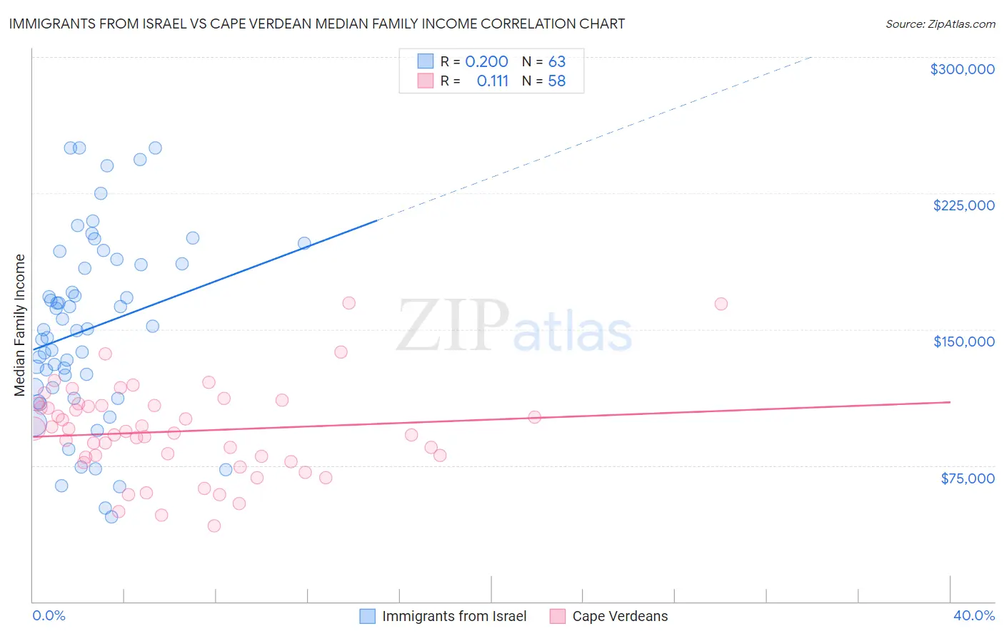 Immigrants from Israel vs Cape Verdean Median Family Income