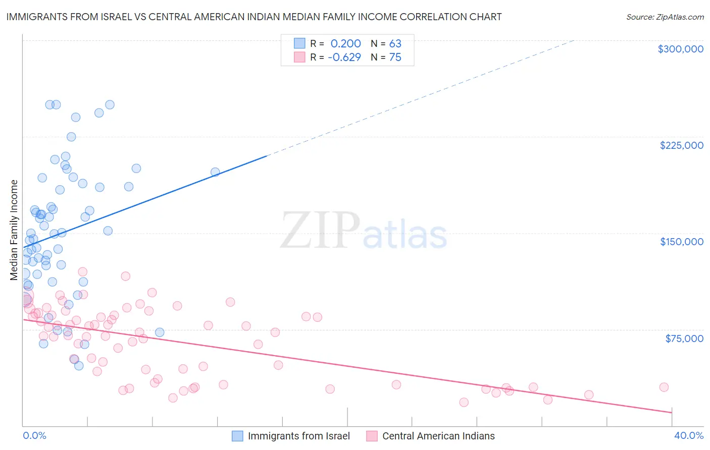 Immigrants from Israel vs Central American Indian Median Family Income