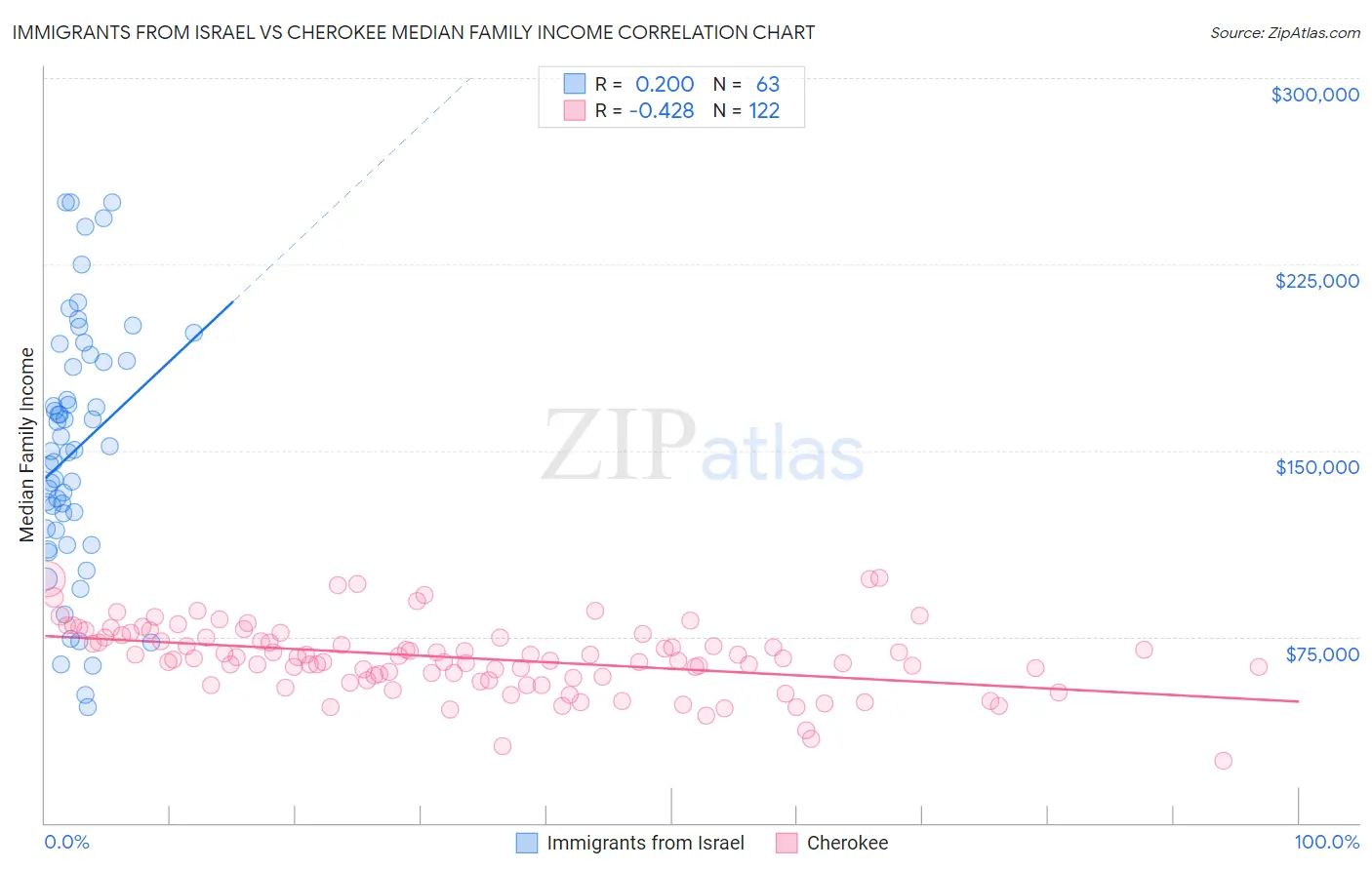 Immigrants from Israel vs Cherokee Median Family Income