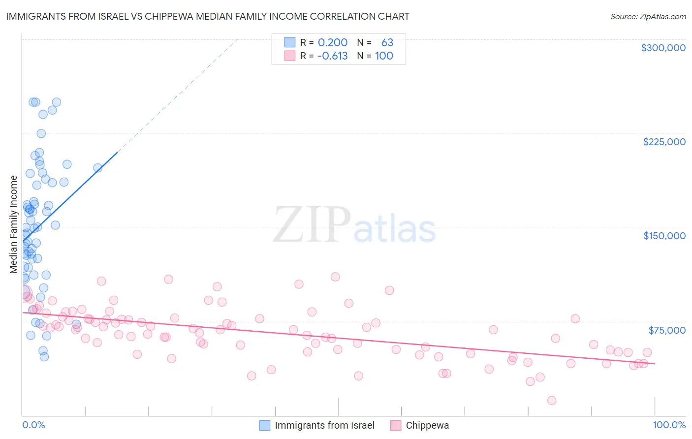Immigrants from Israel vs Chippewa Median Family Income