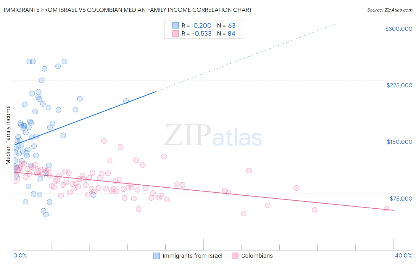Immigrants from Israel vs Colombian Median Family Income