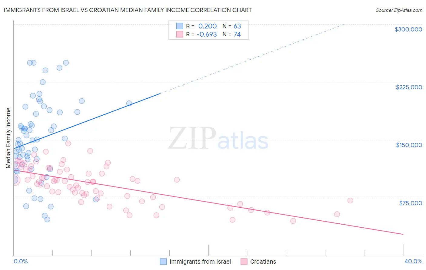 Immigrants from Israel vs Croatian Median Family Income
