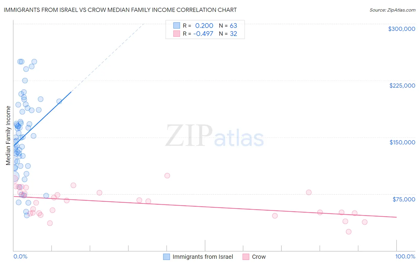 Immigrants from Israel vs Crow Median Family Income