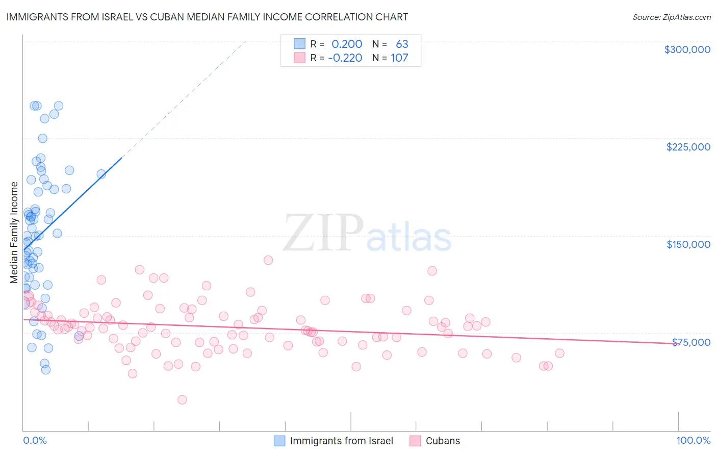 Immigrants from Israel vs Cuban Median Family Income