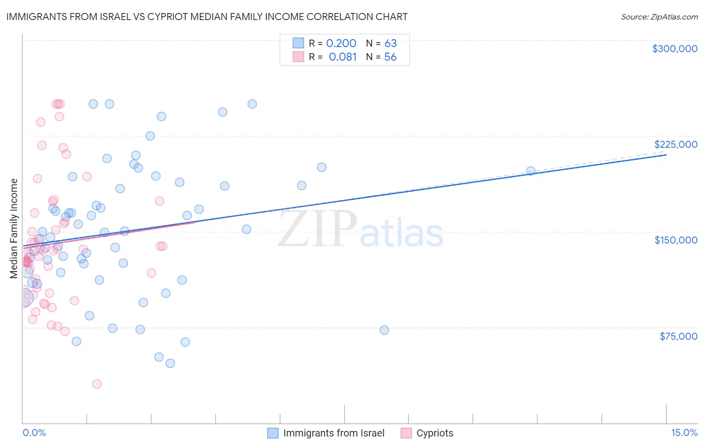Immigrants from Israel vs Cypriot Median Family Income