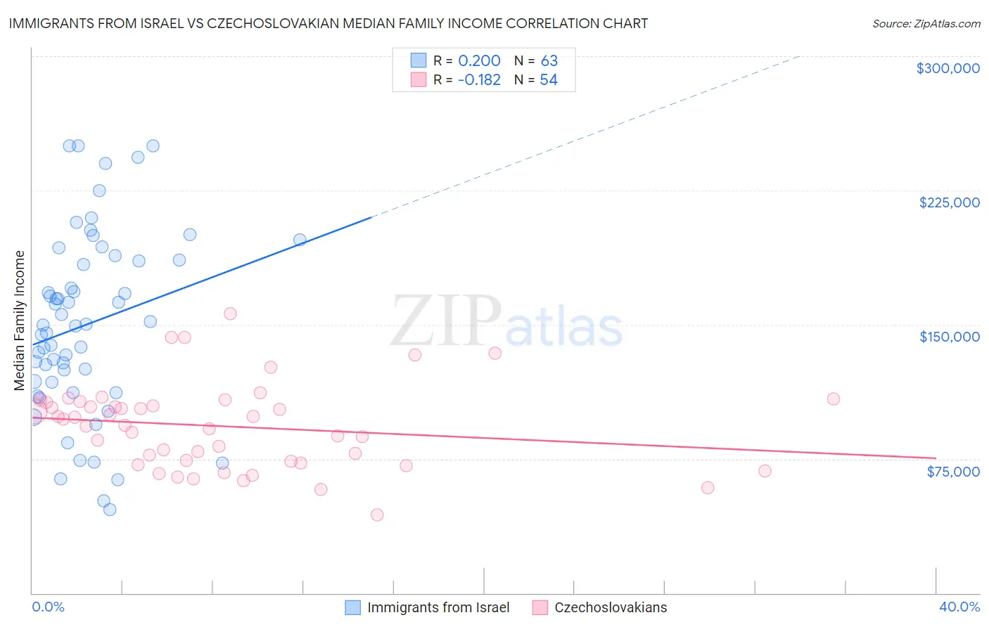 Immigrants from Israel vs Czechoslovakian Median Family Income