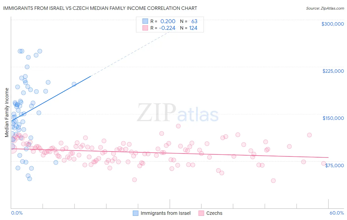 Immigrants from Israel vs Czech Median Family Income