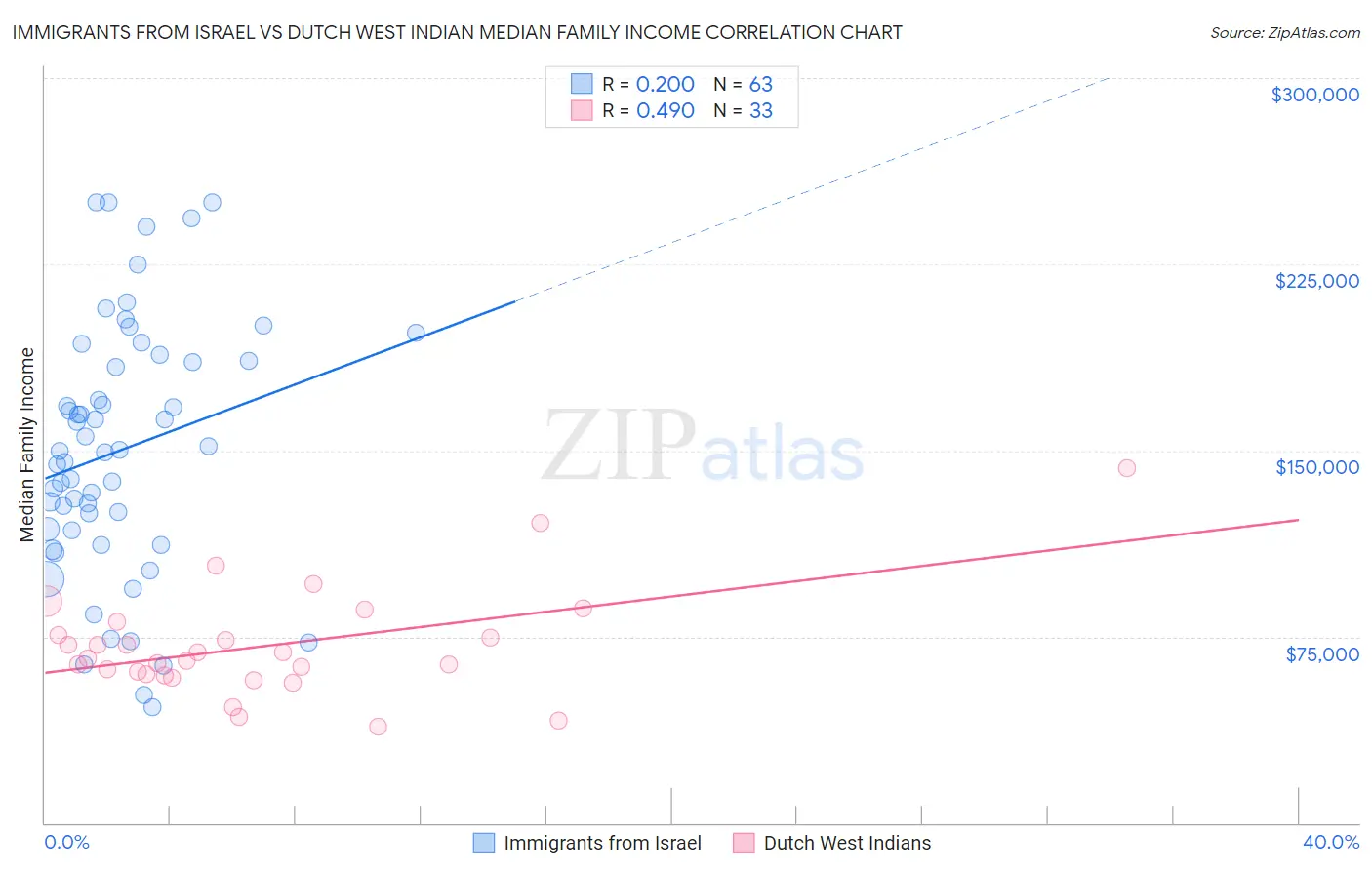 Immigrants from Israel vs Dutch West Indian Median Family Income