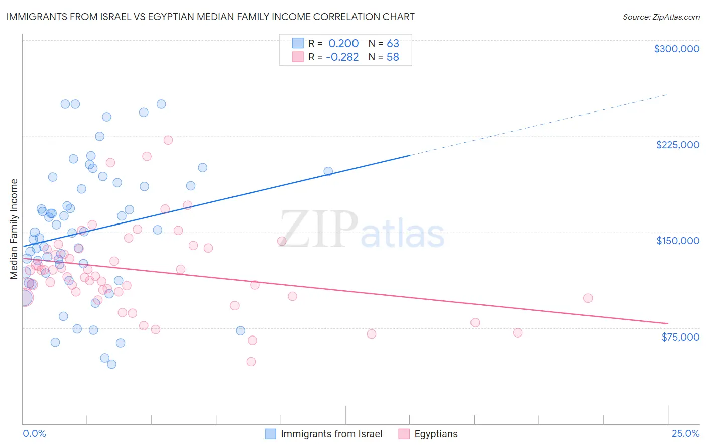 Immigrants from Israel vs Egyptian Median Family Income