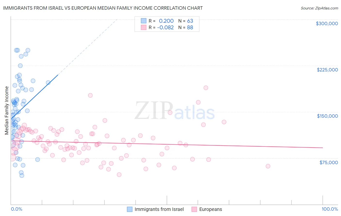 Immigrants from Israel vs European Median Family Income