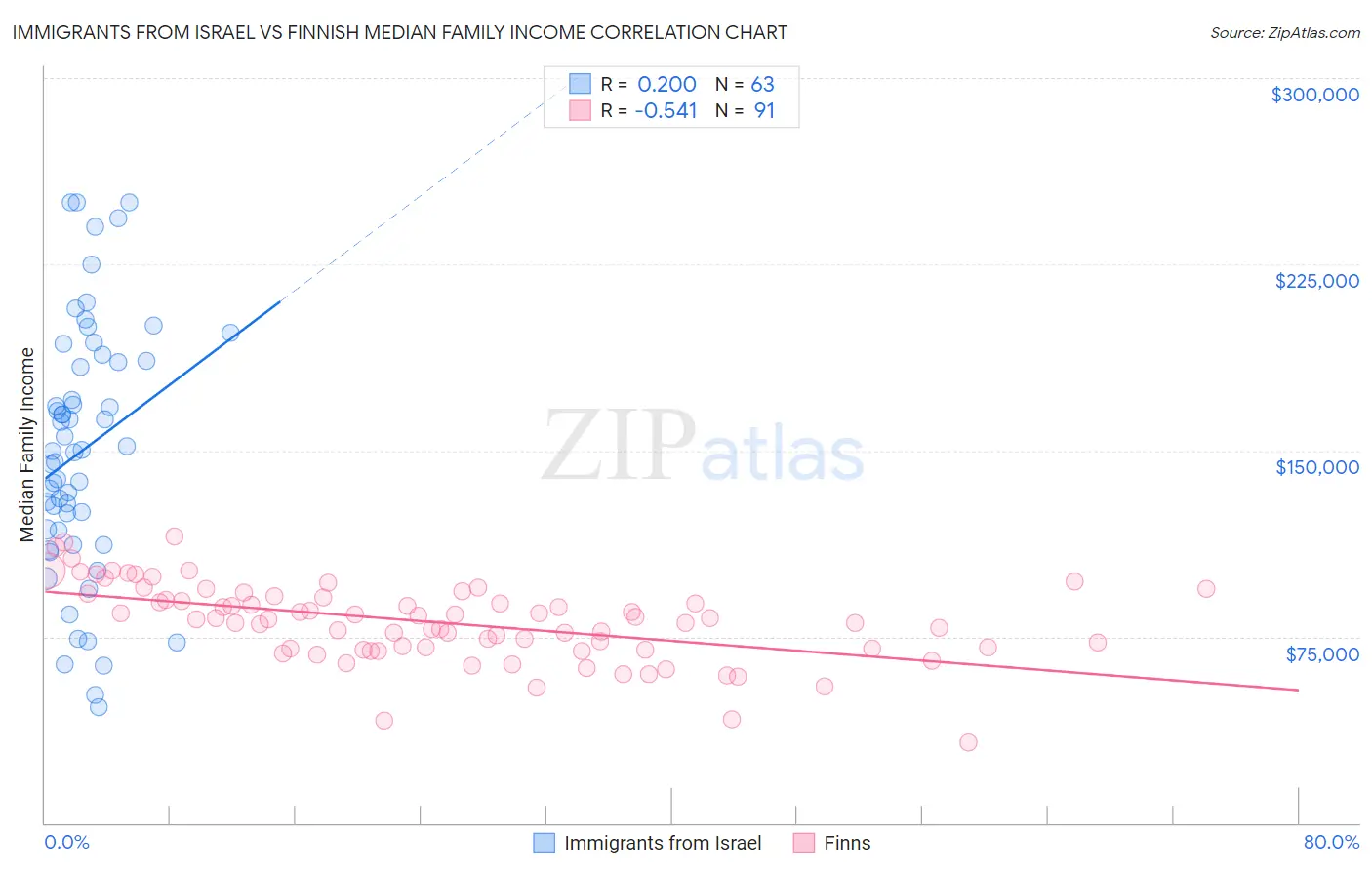 Immigrants from Israel vs Finnish Median Family Income