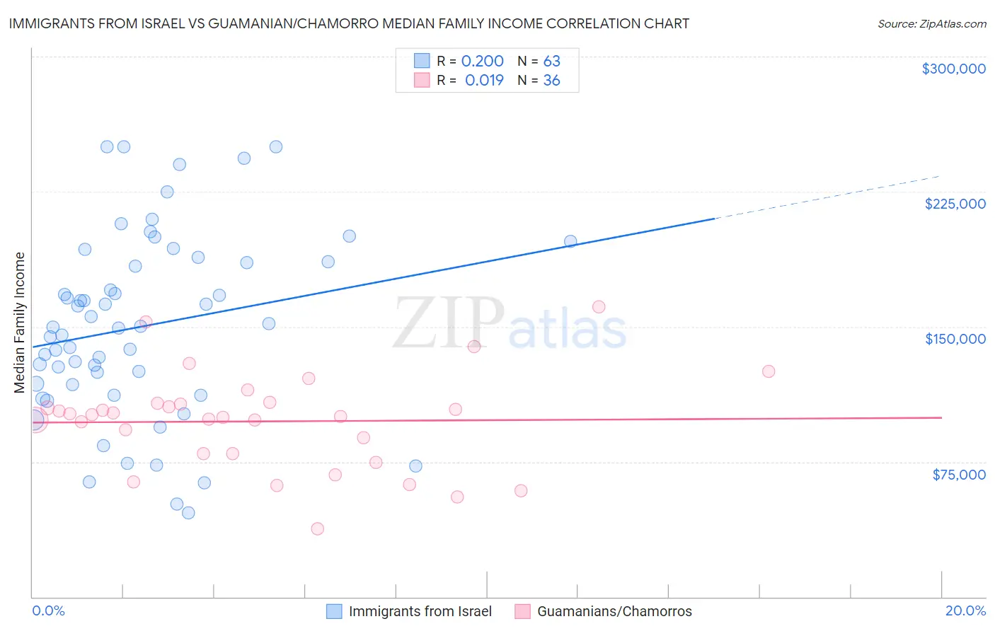 Immigrants from Israel vs Guamanian/Chamorro Median Family Income