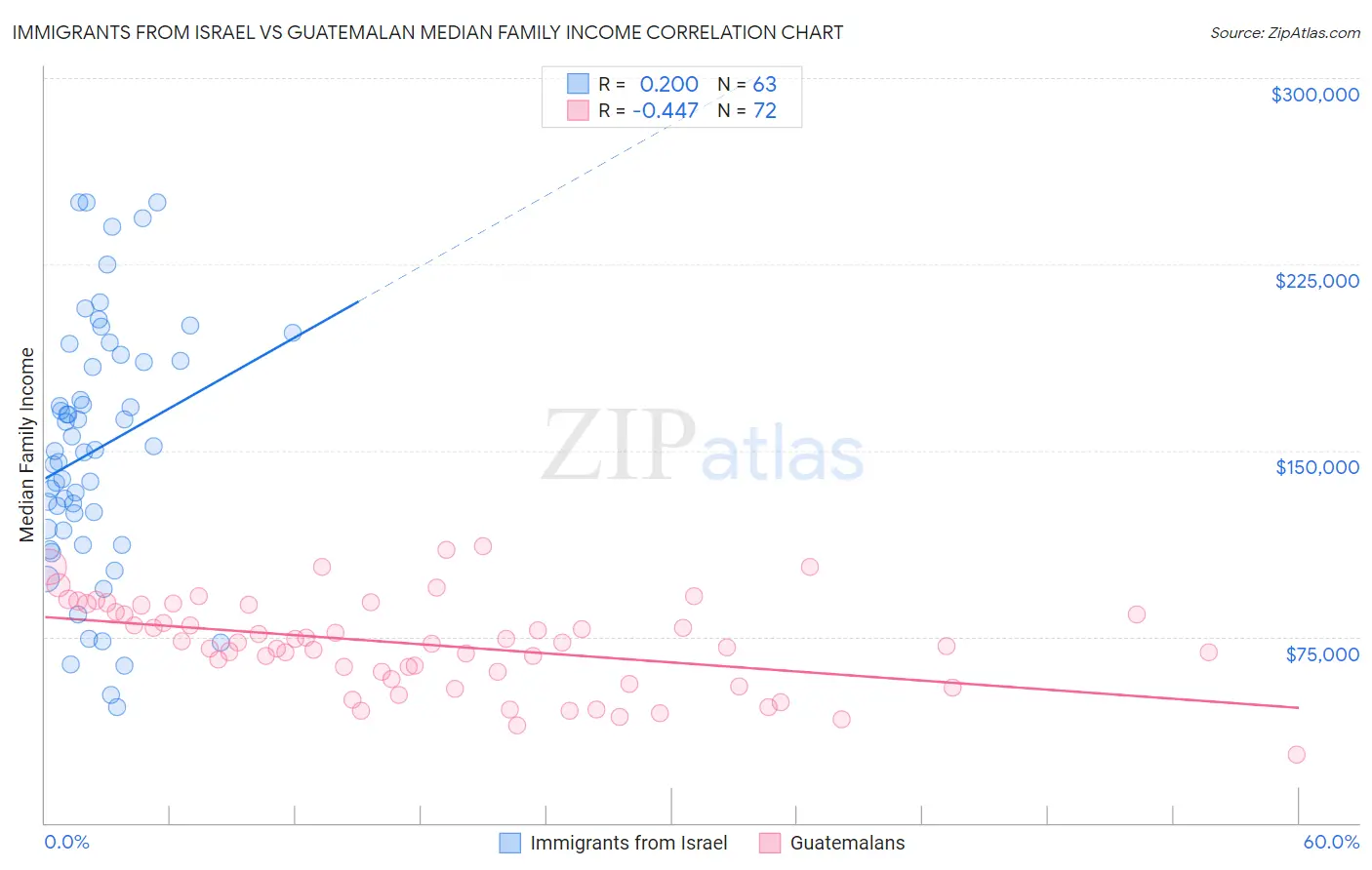 Immigrants from Israel vs Guatemalan Median Family Income