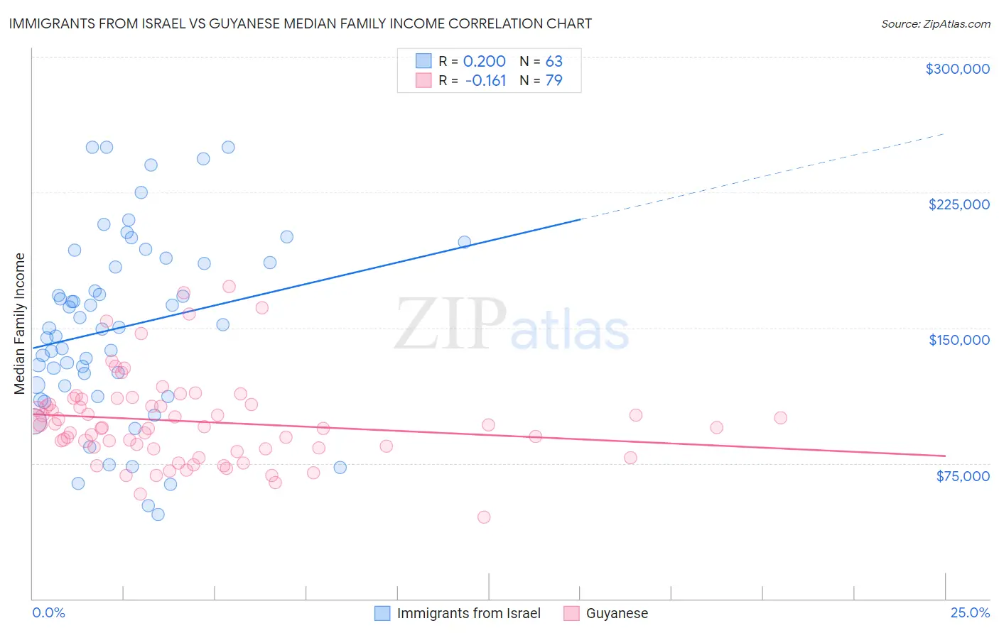 Immigrants from Israel vs Guyanese Median Family Income