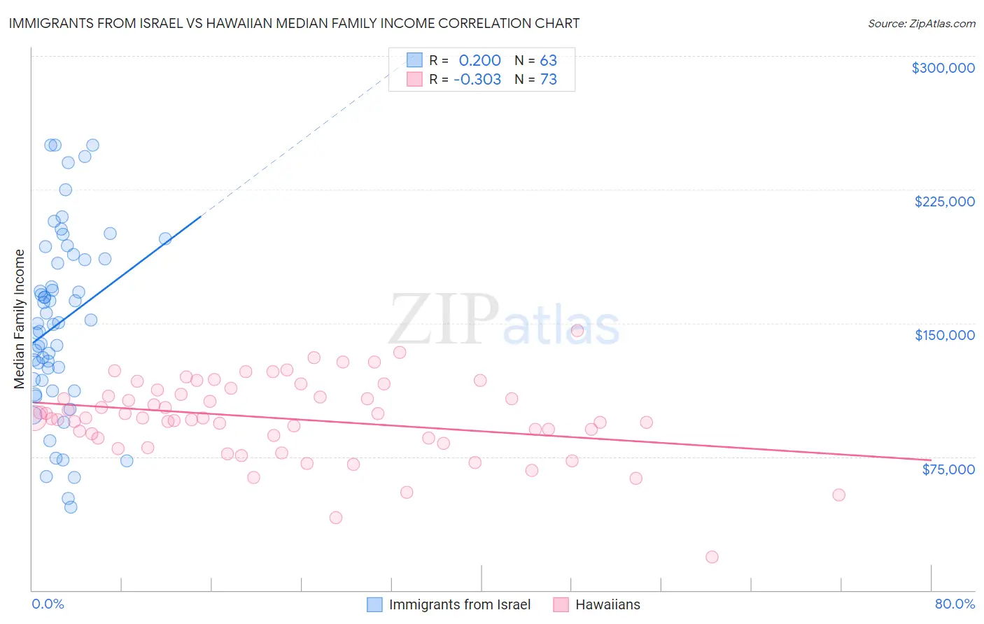 Immigrants from Israel vs Hawaiian Median Family Income