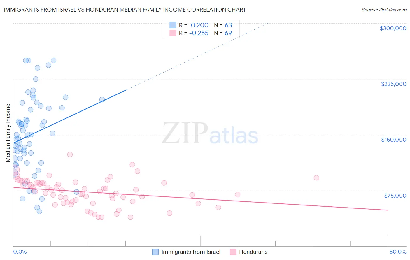 Immigrants from Israel vs Honduran Median Family Income