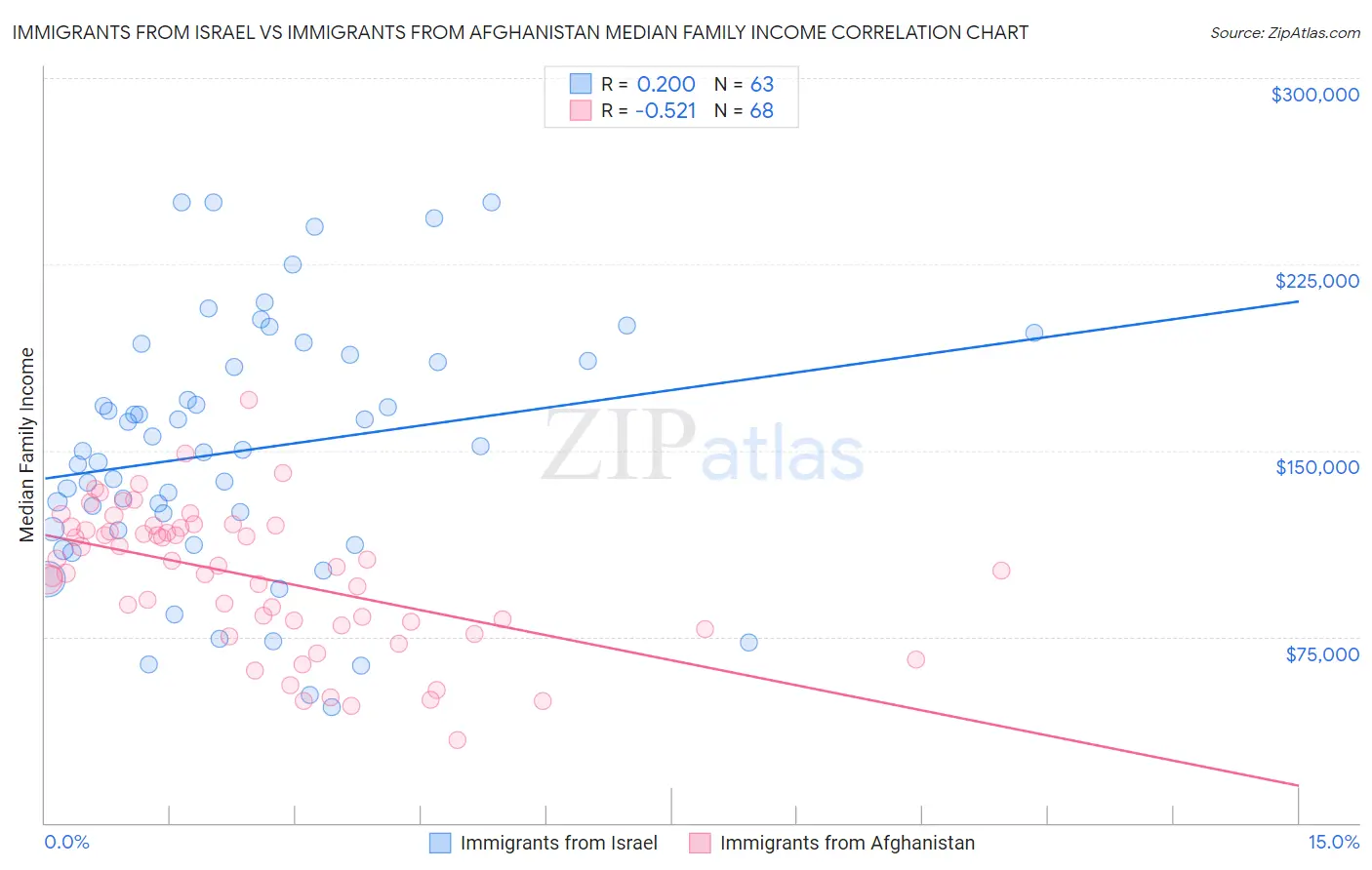 Immigrants from Israel vs Immigrants from Afghanistan Median Family Income