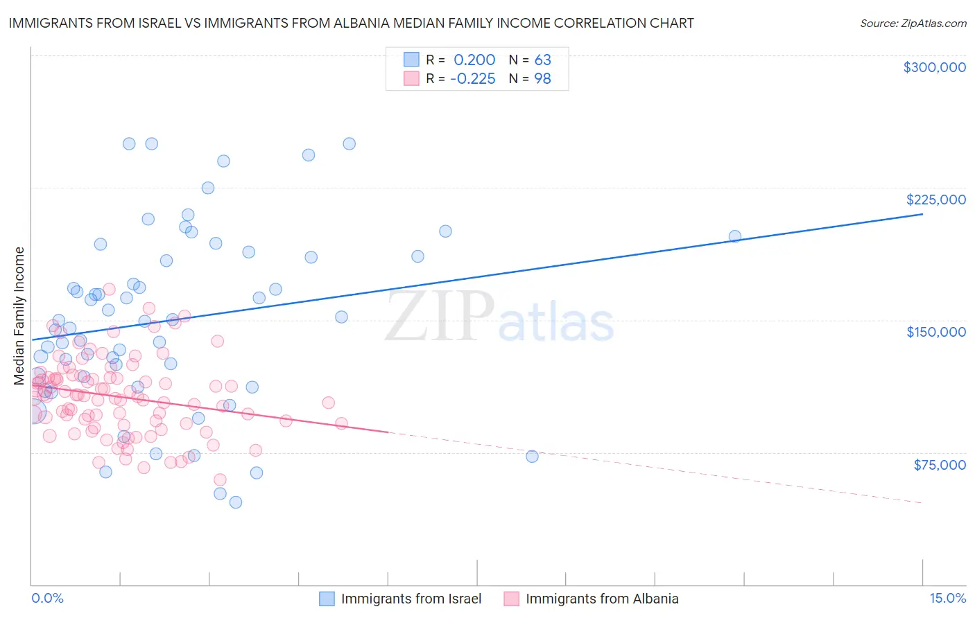 Immigrants from Israel vs Immigrants from Albania Median Family Income