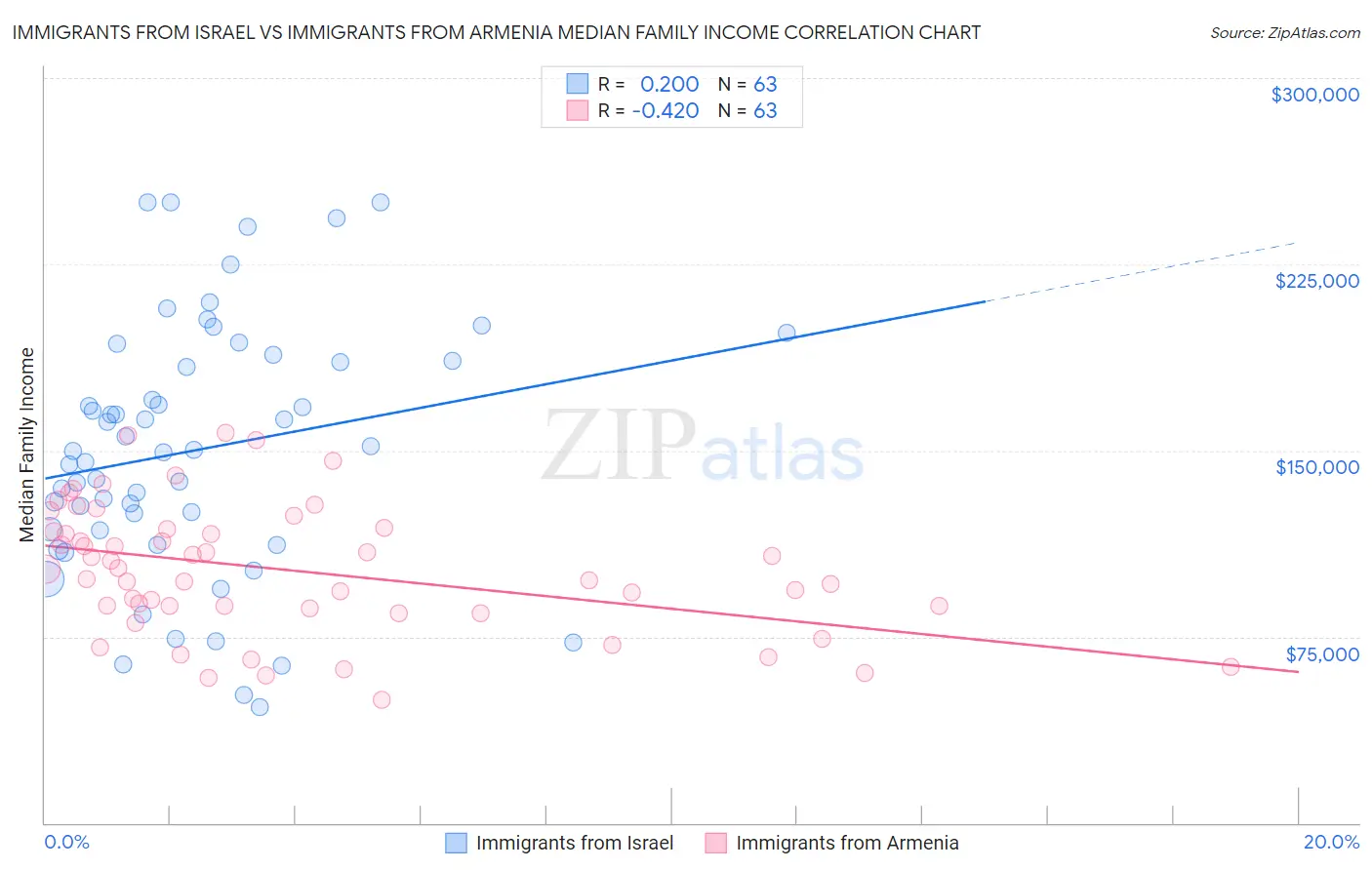 Immigrants from Israel vs Immigrants from Armenia Median Family Income