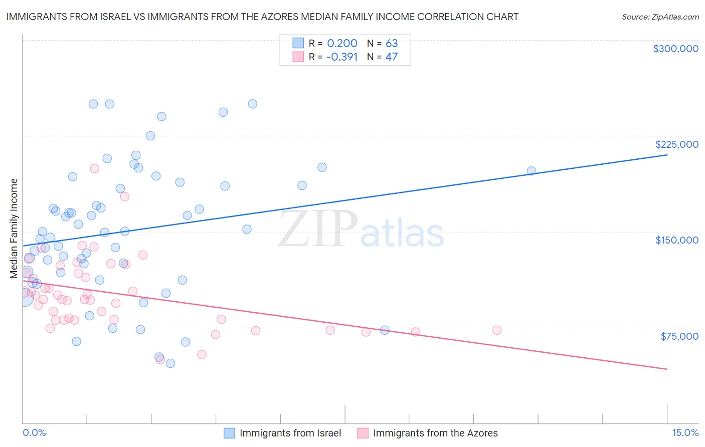 Immigrants from Israel vs Immigrants from the Azores Median Family Income