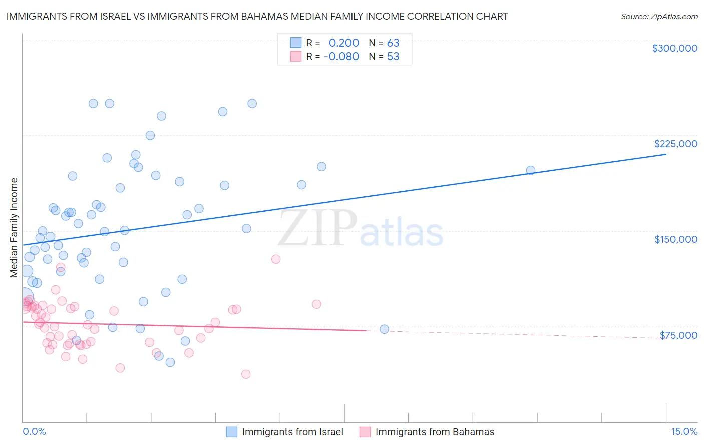 Immigrants from Israel vs Immigrants from Bahamas Median Family Income