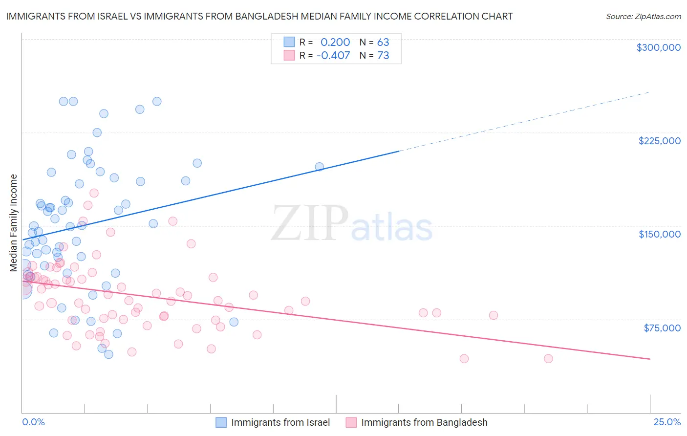 Immigrants from Israel vs Immigrants from Bangladesh Median Family Income