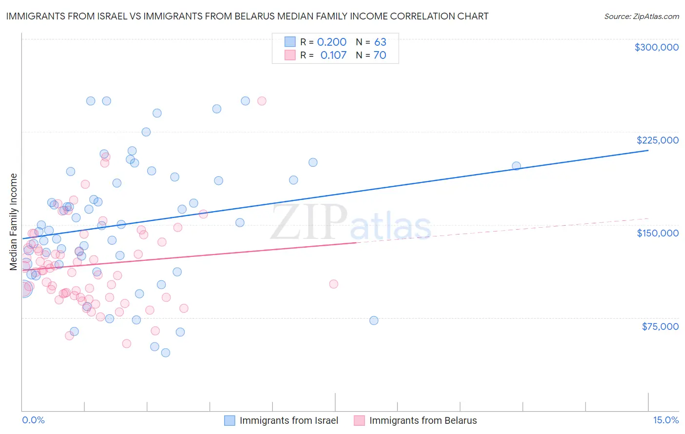 Immigrants from Israel vs Immigrants from Belarus Median Family Income