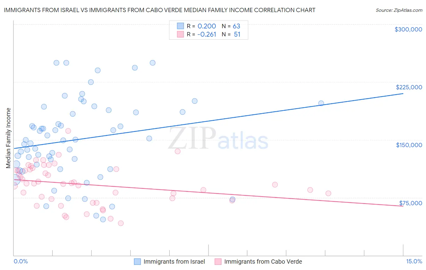 Immigrants from Israel vs Immigrants from Cabo Verde Median Family Income