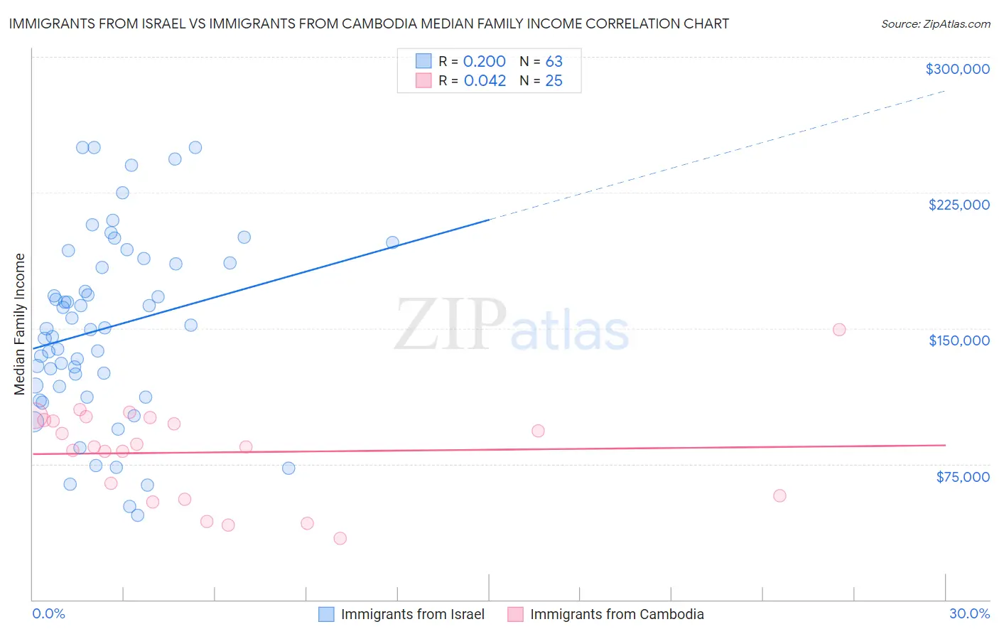 Immigrants from Israel vs Immigrants from Cambodia Median Family Income