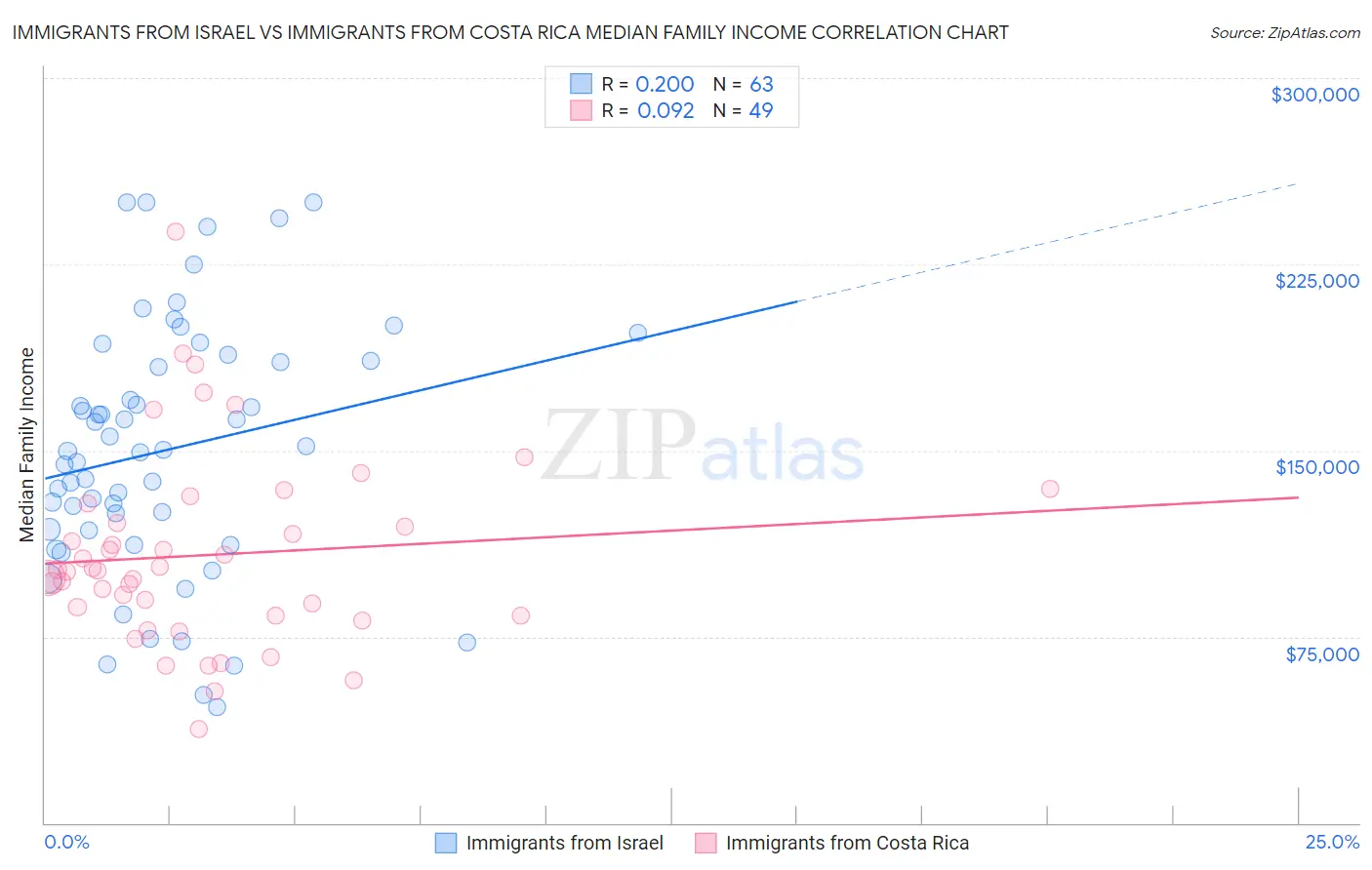Immigrants from Israel vs Immigrants from Costa Rica Median Family Income