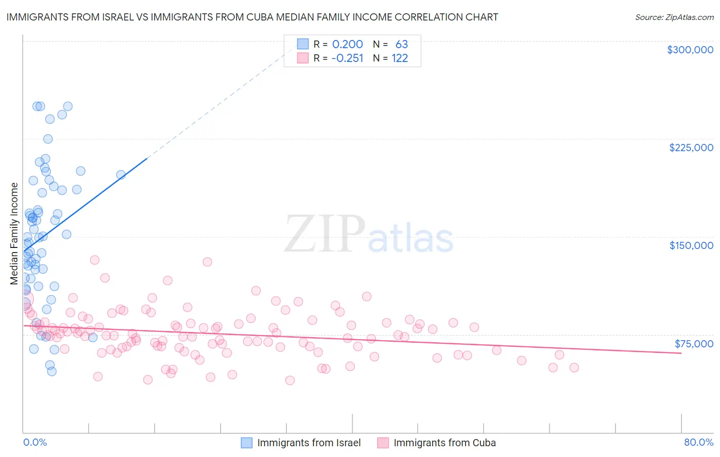 Immigrants from Israel vs Immigrants from Cuba Median Family Income